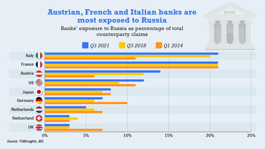 Глобалните банки имаат ЕНОРМНО СКАП, напорен излез од Русија
