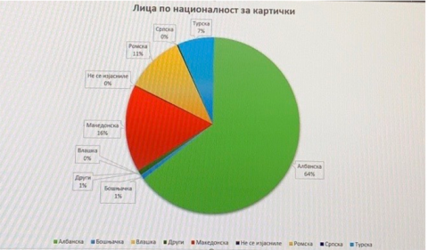 СКАНДАЛ: 2/3 од добитниците на ваучер од владата се Албанци, 16 % Македонци, Роми 11 %…?